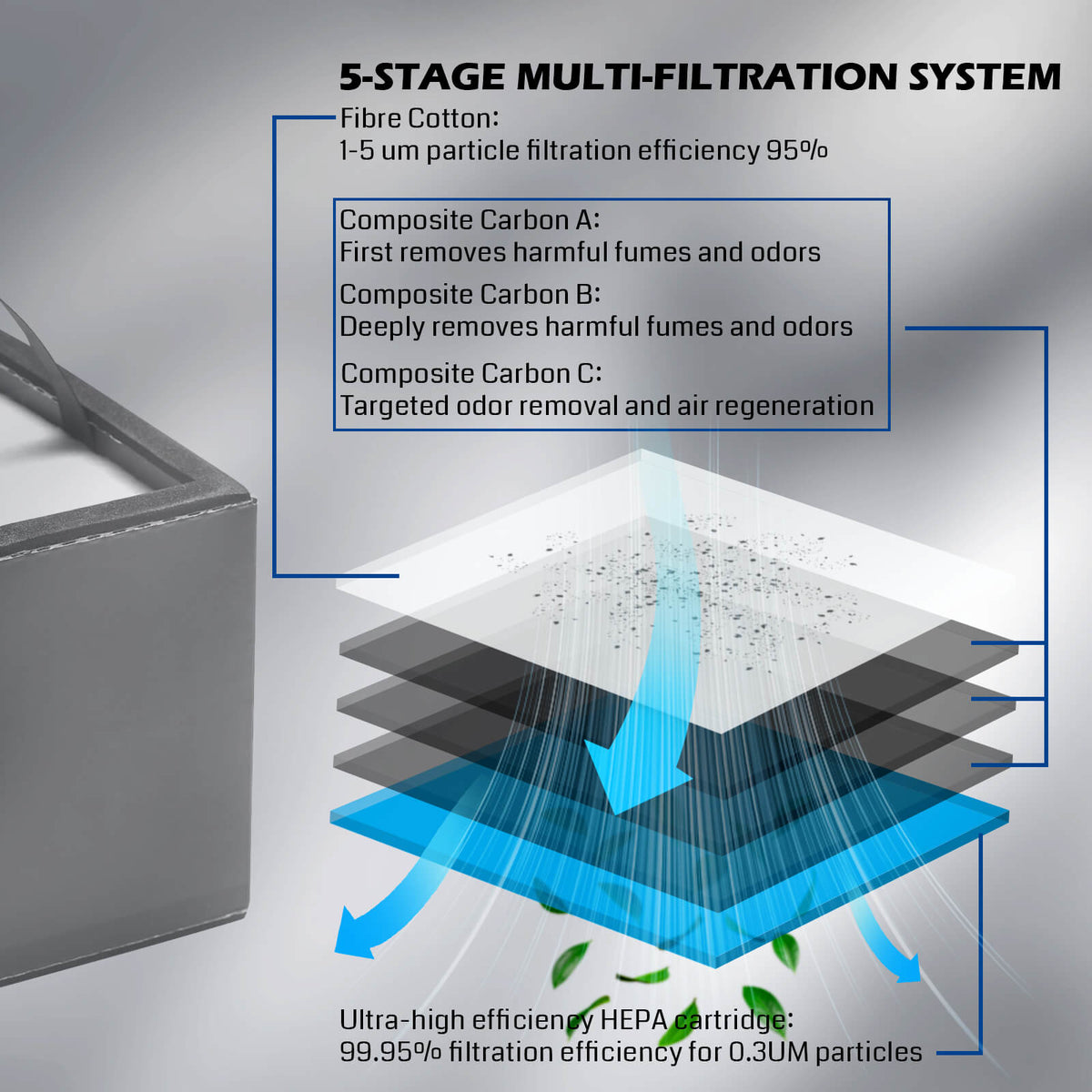 5-Layer Filtration Replacement Kit for MD2 Smoke Purifier, One-piece Cartridge Easy to Replace,99.97% Purification Rate