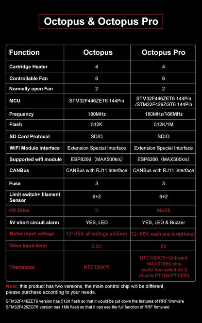 BTT 60V Octopus PRO Controller Board / 3D Printer Control System
